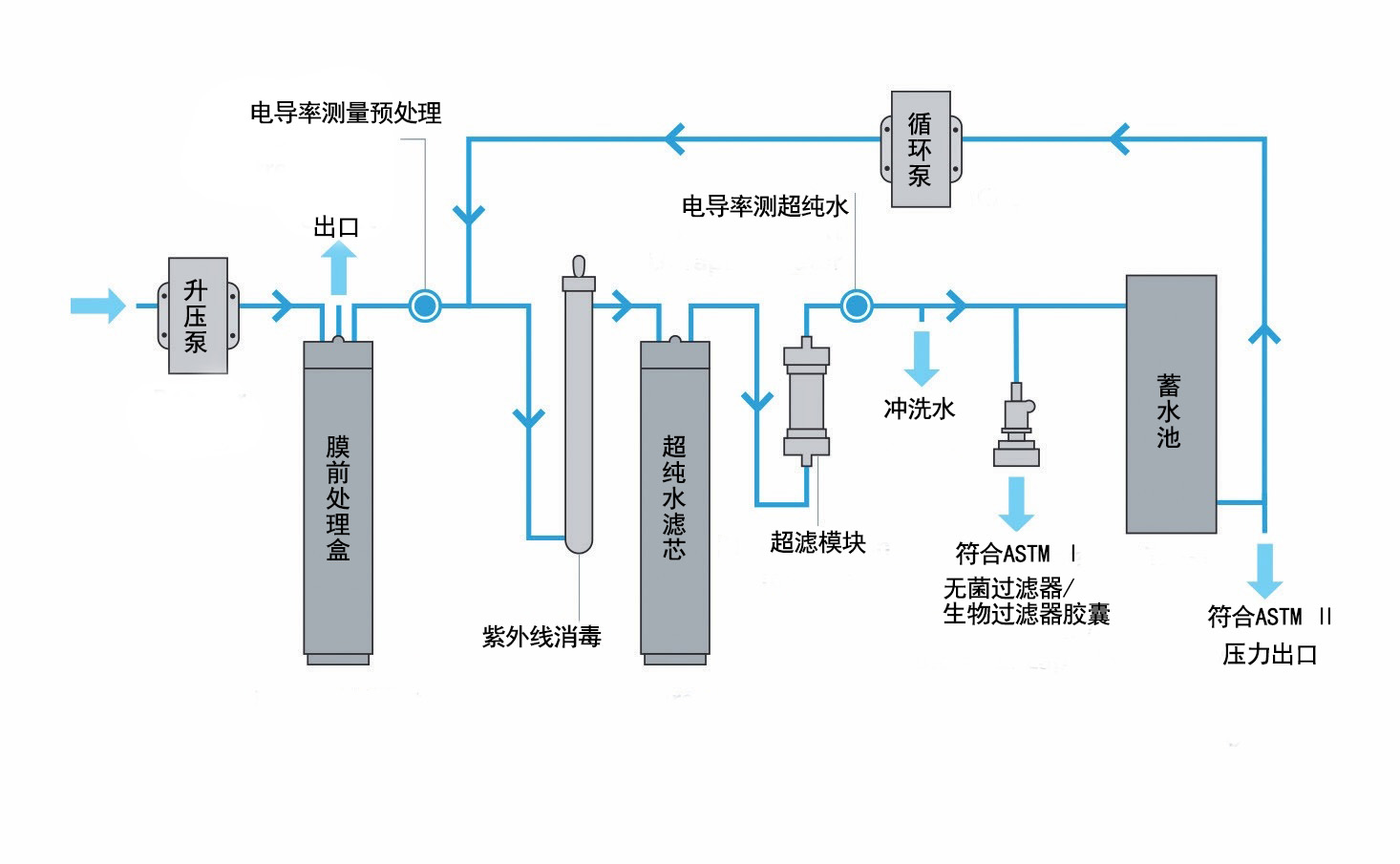 超純水機(jī)系統(tǒng)