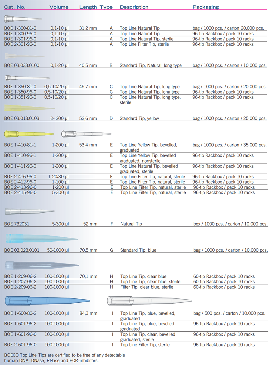 移液器吸頭型號大全
